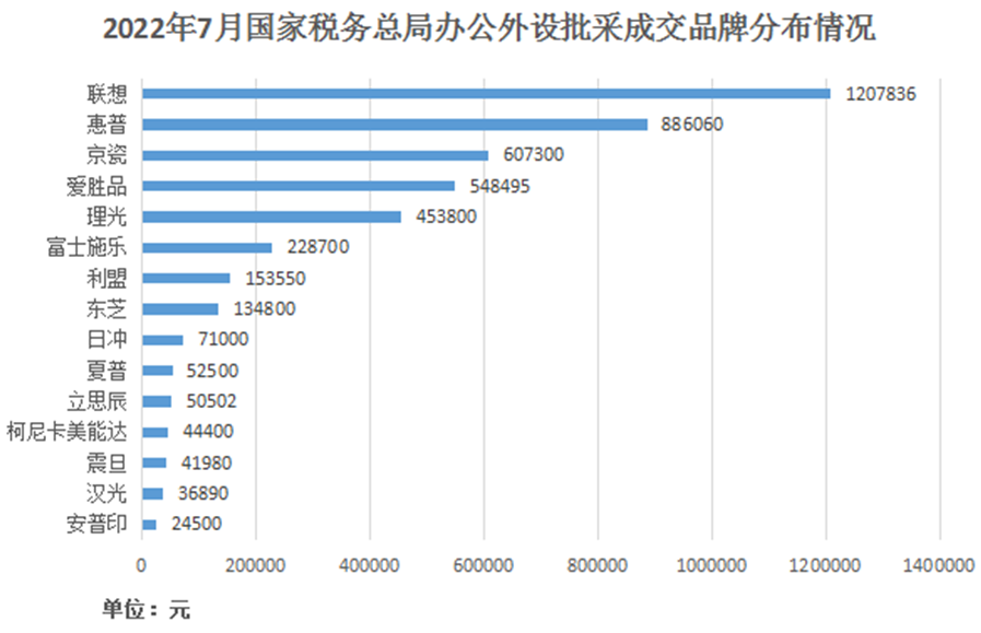 7月国家税务总局办公外设批采