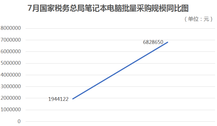 国家税务总局7月笔记本电脑批采