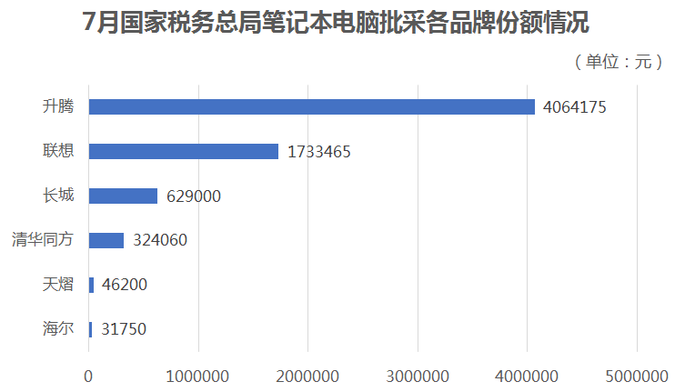 国家税务总局7月笔记本电脑批采