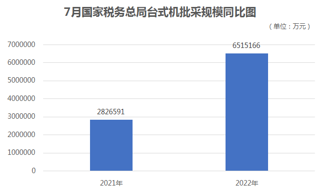 7月国家税务总局台式计算机批采