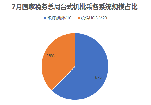 7月国家税务总局台式计算机批采