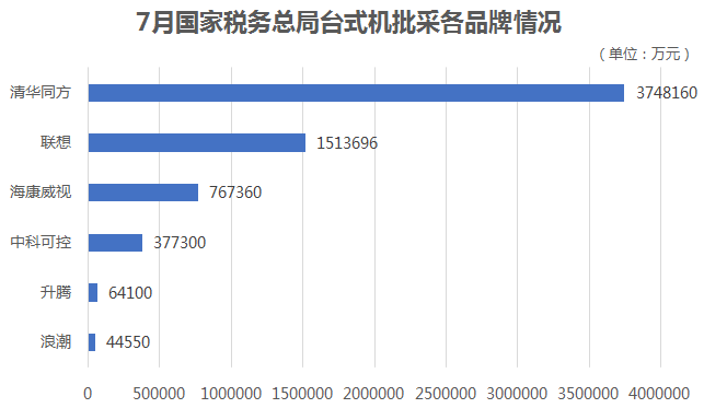 7月国家税务总局台式计算机批采