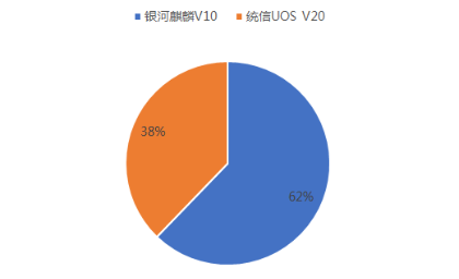 7月国家税务总局台式计算机批采