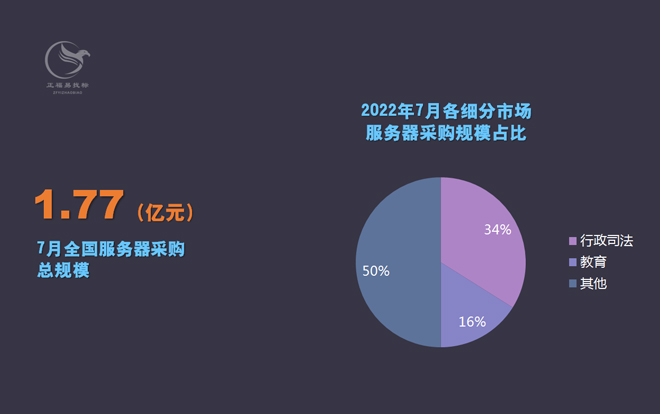 2022年7月全国服务器采购额1.77亿元