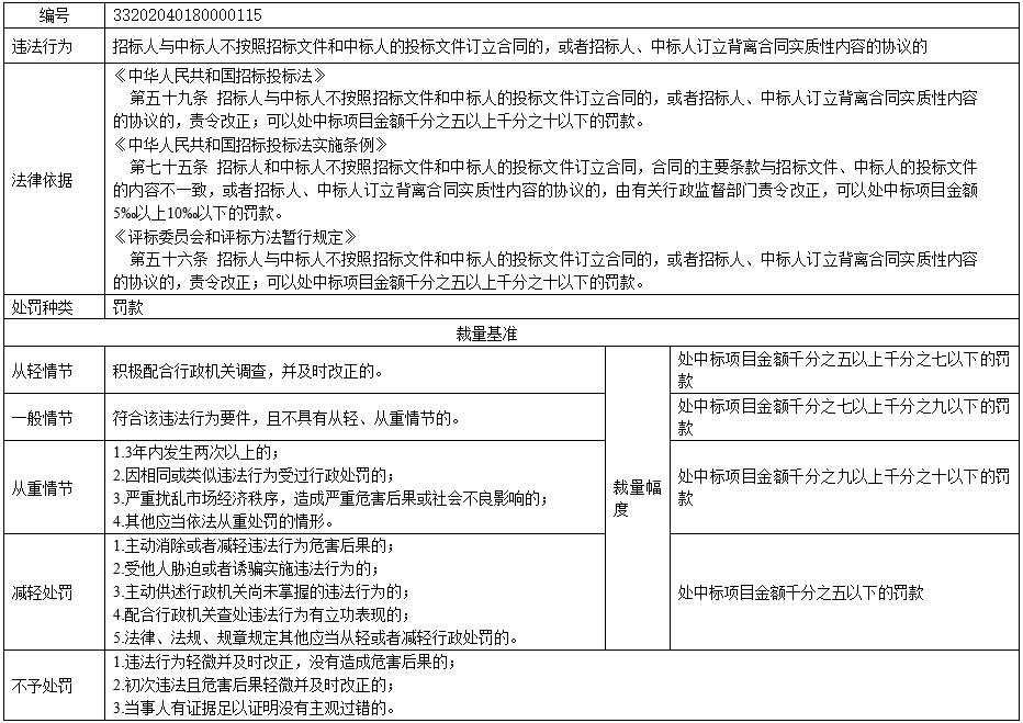 南京市招标投标行政处罚裁量基准15