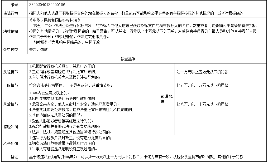 南京市招标投标行政处罚裁量基准6