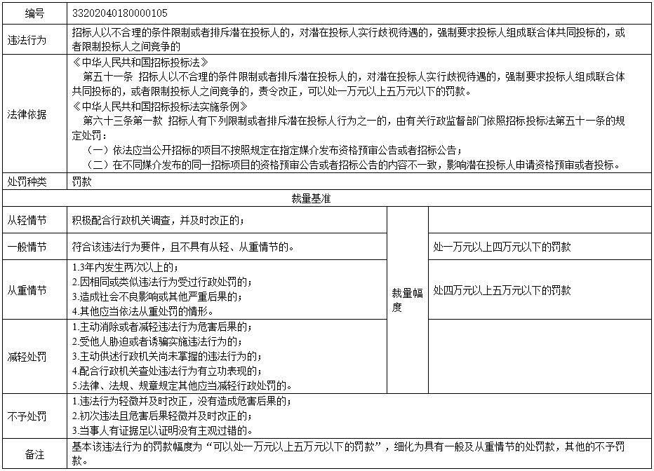 南京市招标投标行政处罚裁量基准5