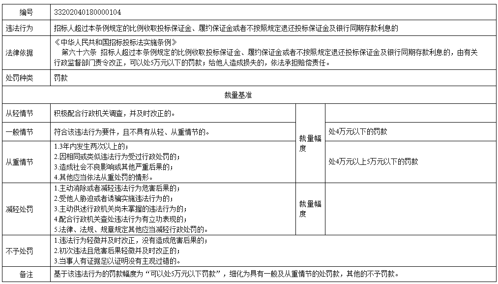 南京市招标投标行政处罚裁量基准4