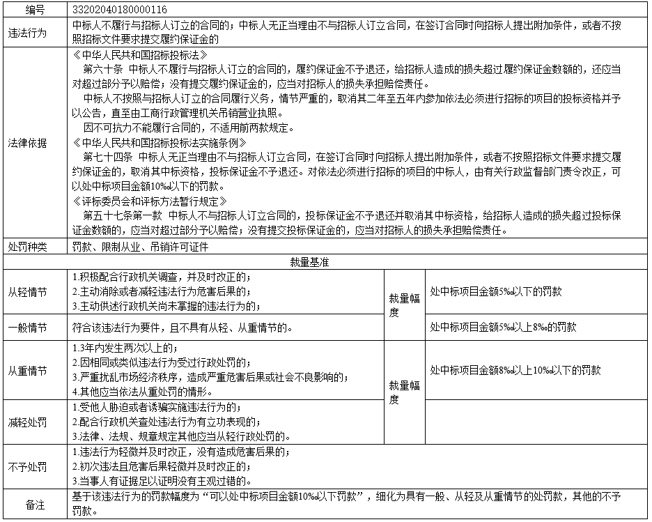 南京市招标投标行政处罚裁量基准16