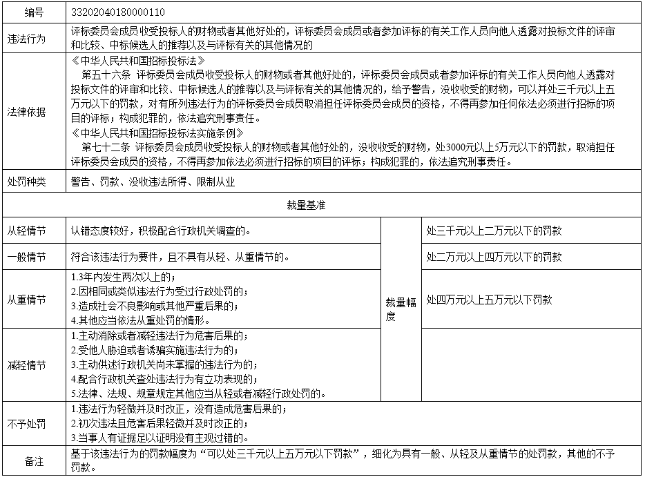 南京市招标投标行政处罚裁量基准10