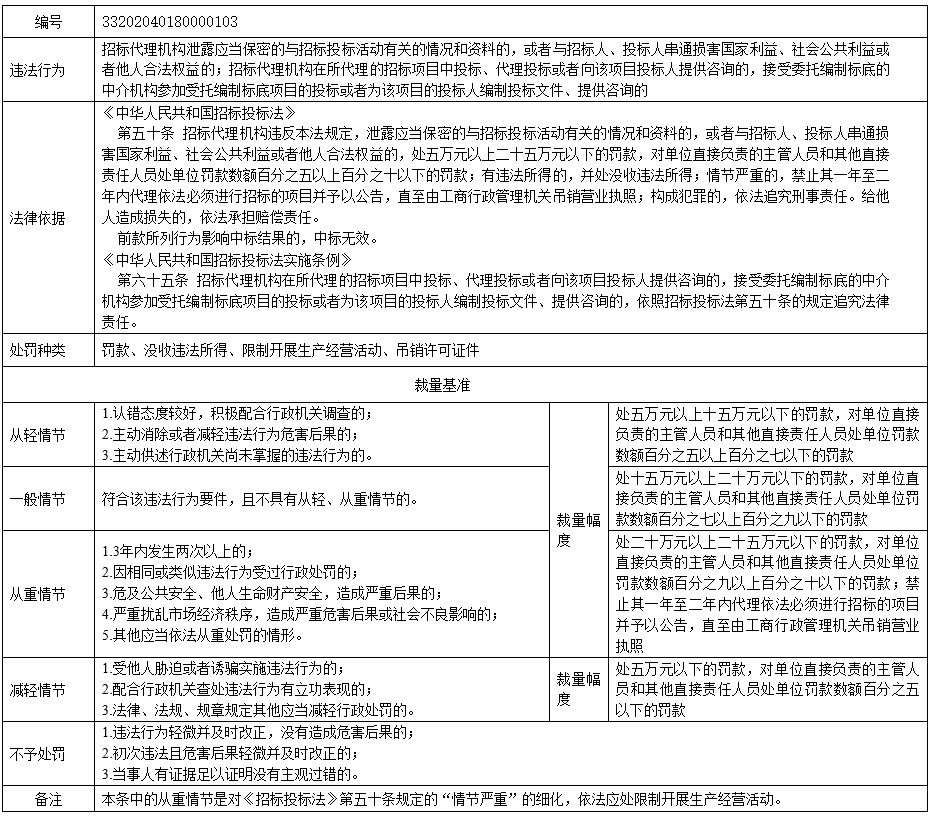 南京市招标投标行政处罚裁量基准3