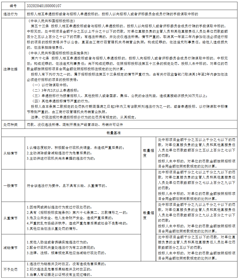 南京市招标投标行政处罚裁量基准7