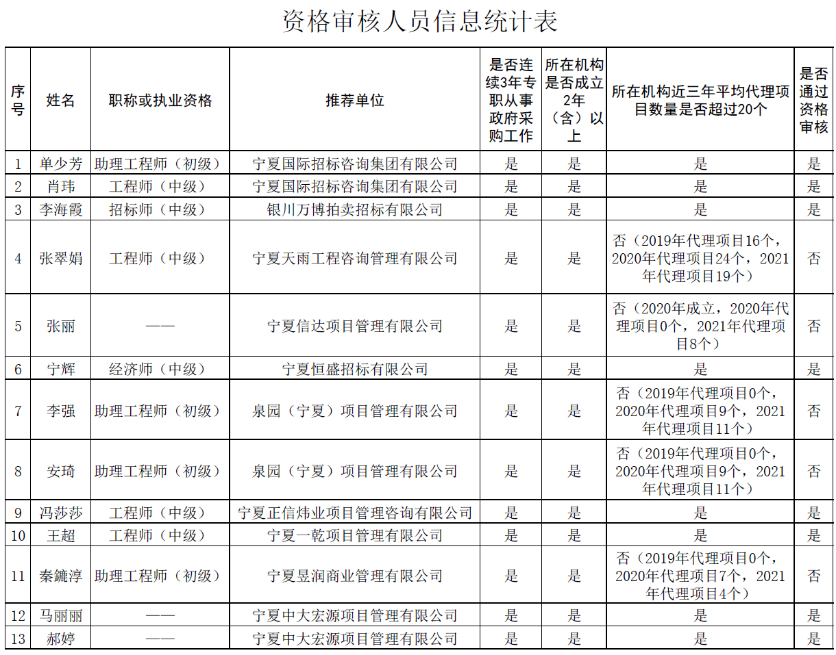 宁夏辅助人员名单