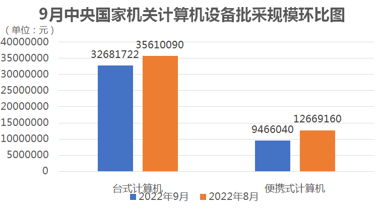 9月中央国家机关计算机批采