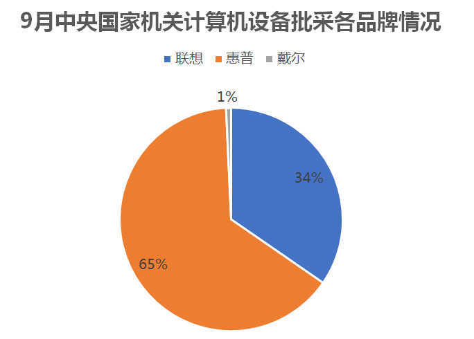 9月中央国家机关计算机批采