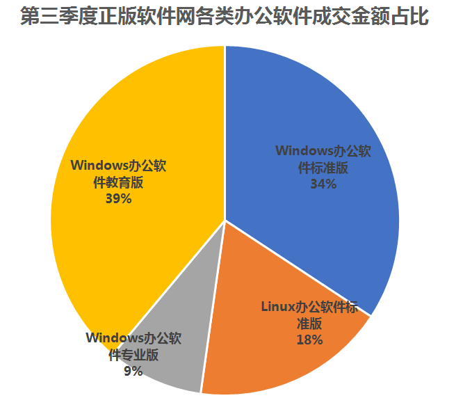 2022年第三季度正版软件成交规模近700万，办公软件占比过半