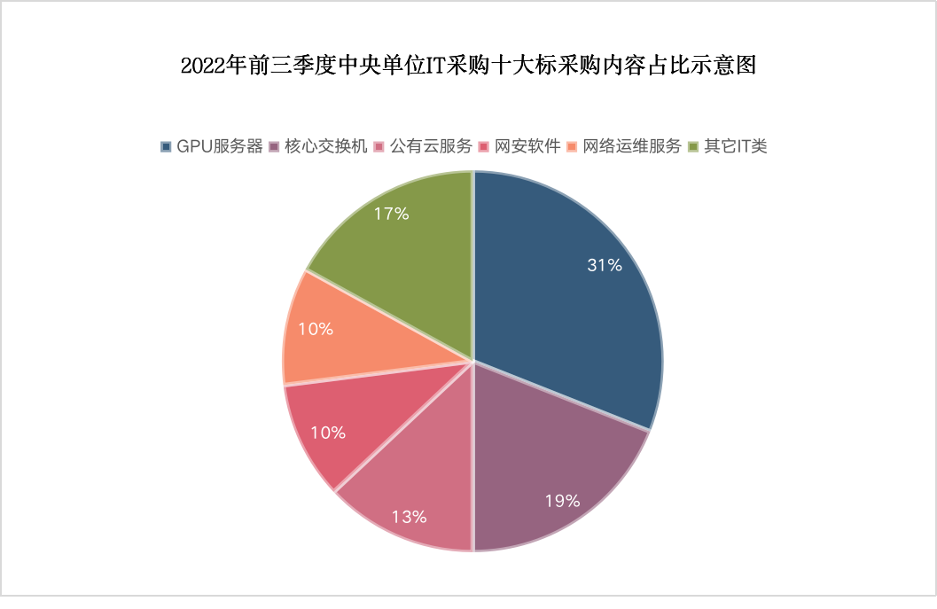 前三季度中央单位采购占比