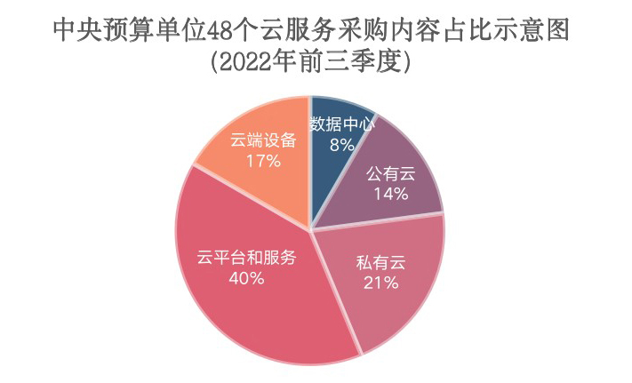 前三季度中央预算单位云服务采购3.65亿元，为何“加码上云”？