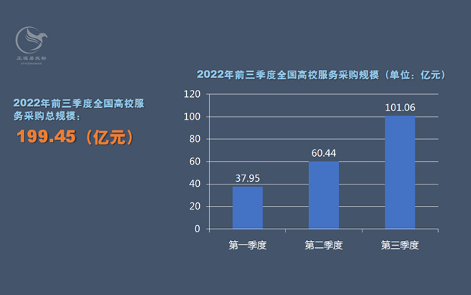 2022年前三季度全国高校服务采购