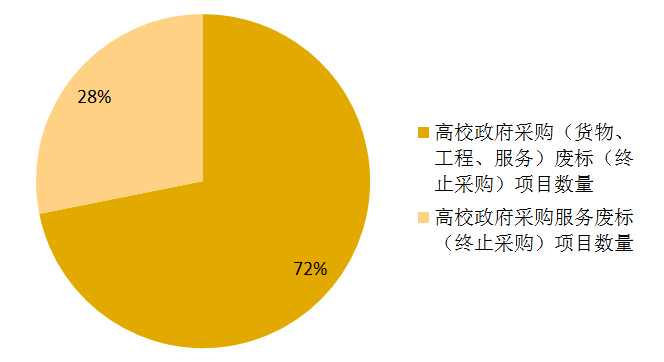 高校服务采购废标占比