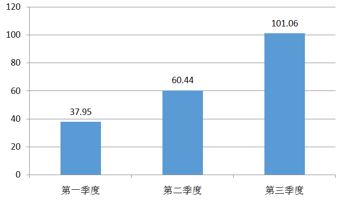 2022年前三季度全国高校服务采购规模