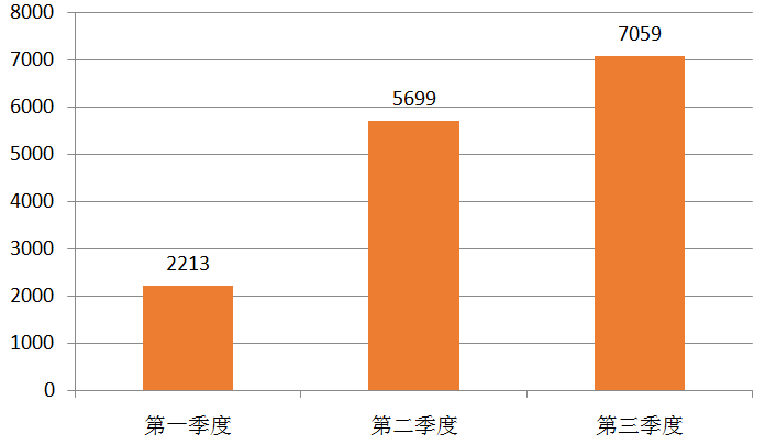 2022年前三季度全国高校服务采购项目数量