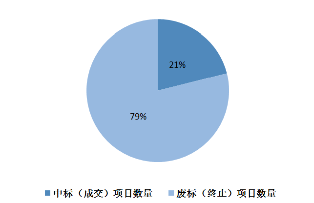 全国高校废标占比