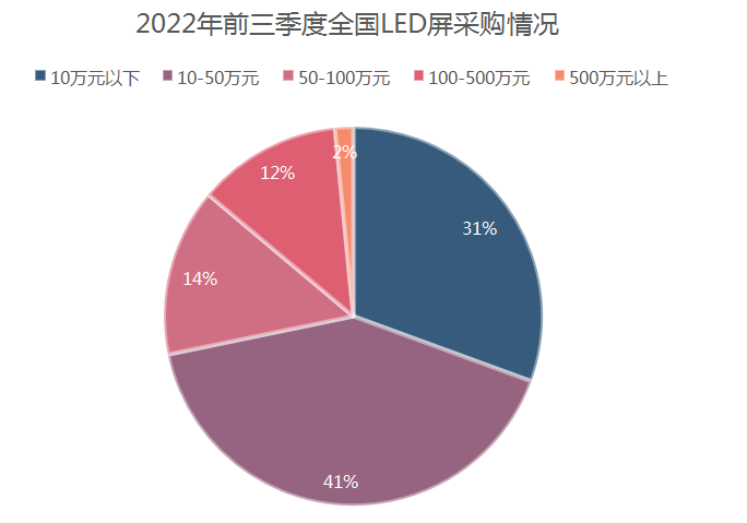 前三季度全国LED大屏采购规模超3.4亿，标王是谁？