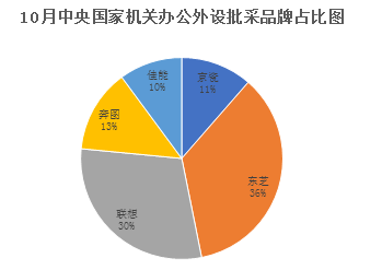 2022年10月办公外设批采