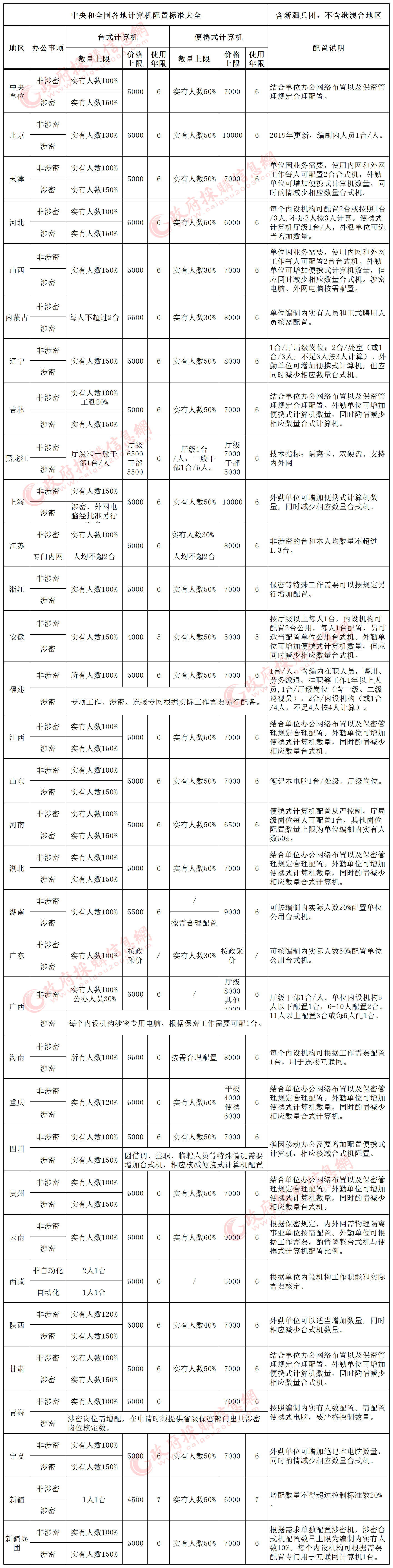 各地省级通用计算机配置表