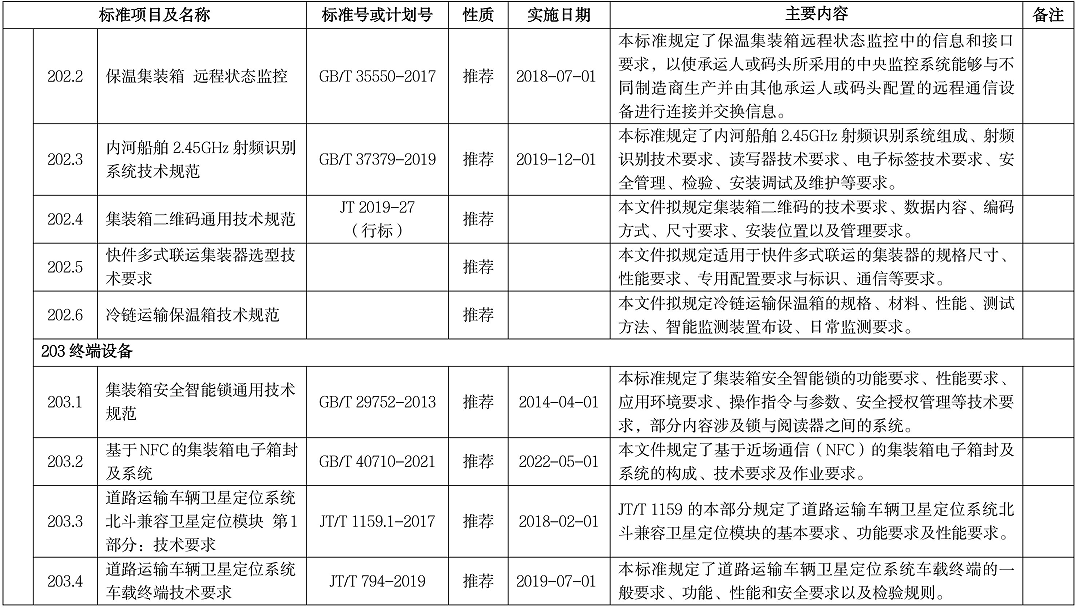 智慧物流标准明细表