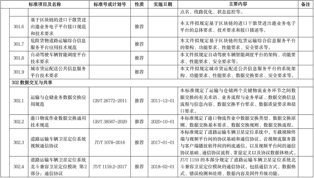 智慧物流标准明细表