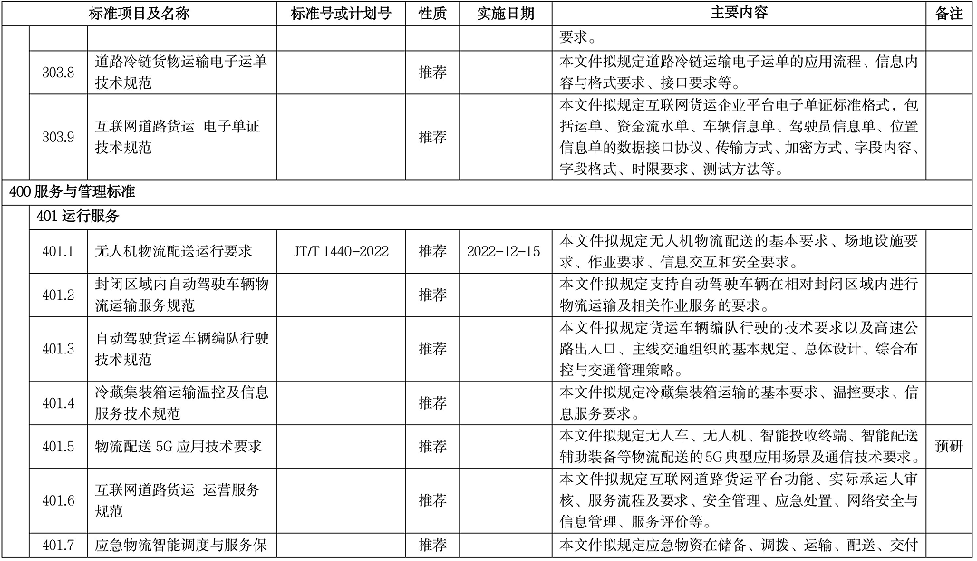 智慧物流标准明细表