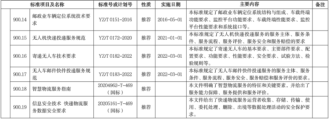 智慧物流标准明细表