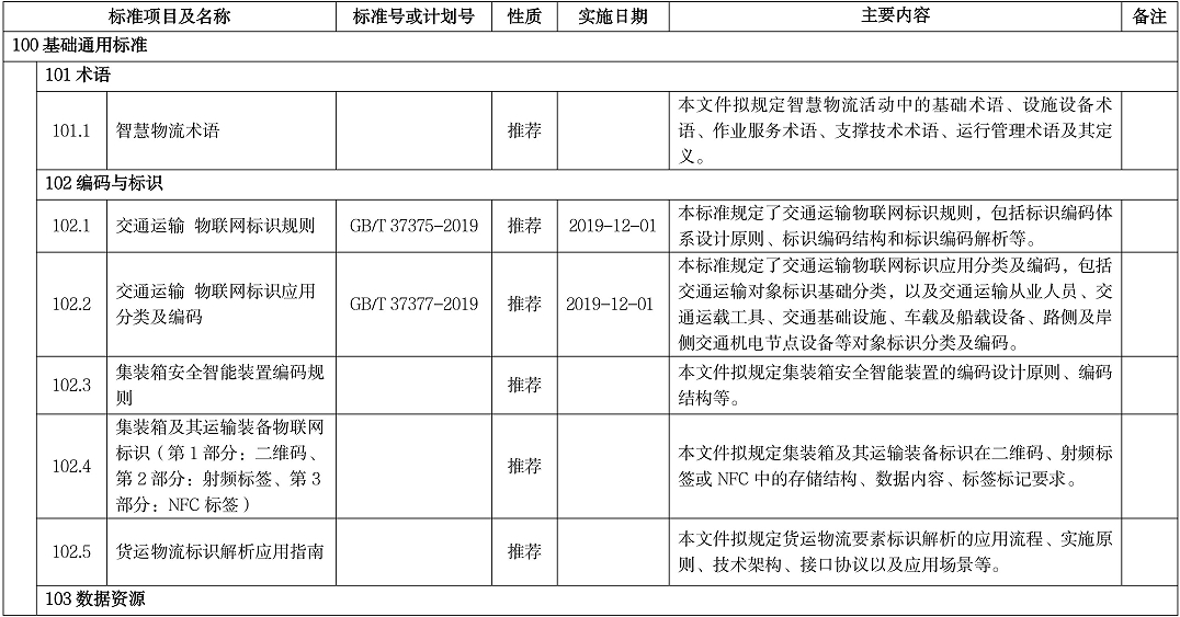 智慧物流标准明细表