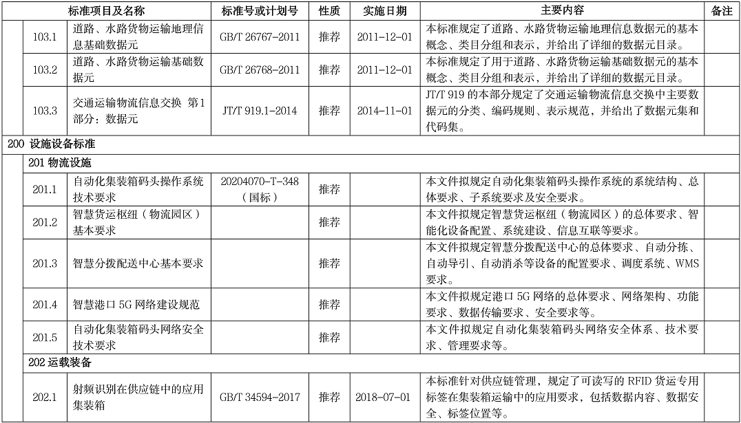 智慧物流标准明细表