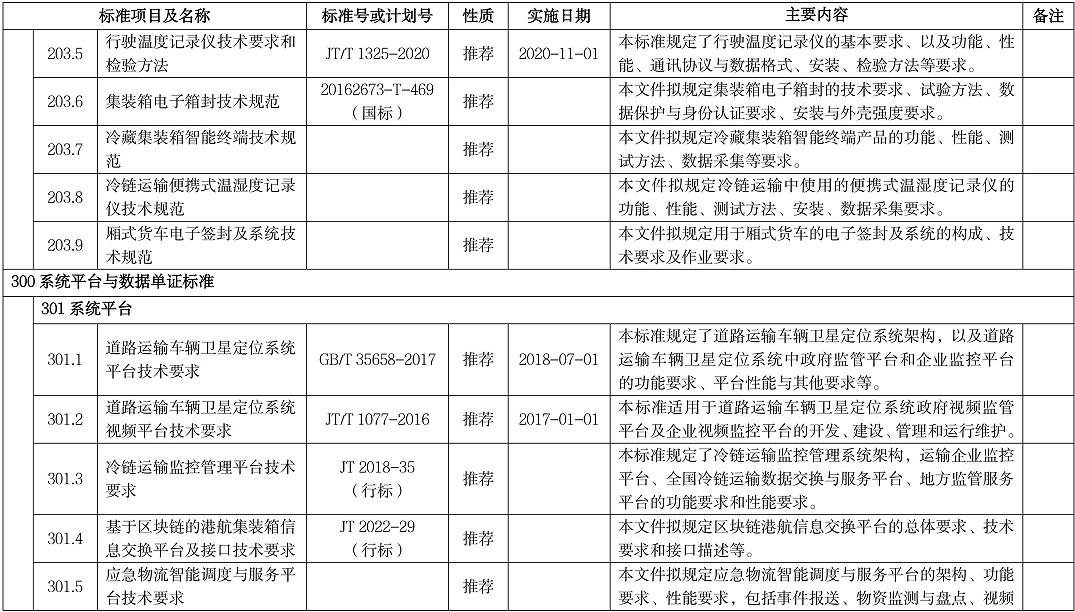 智慧物流标准明细表