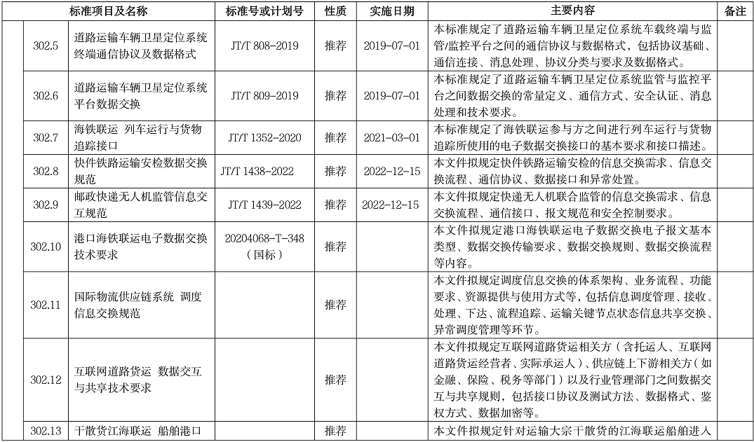 智慧物流标准明细表