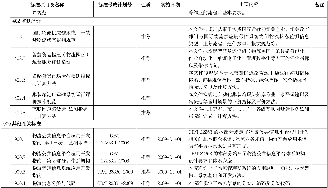 智慧物流标准明细表