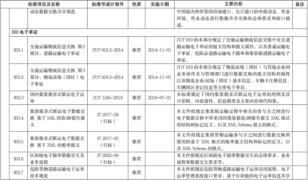 智慧物流标准明细表