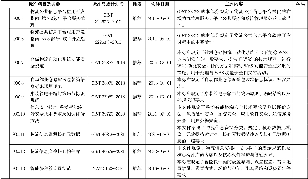 智慧物流标准明细表