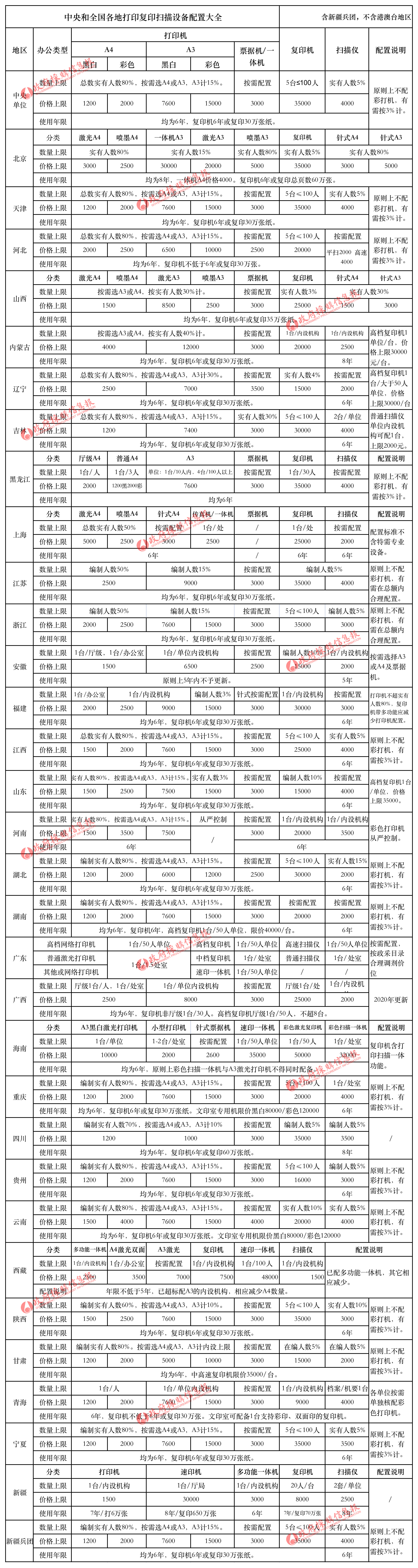 打印机配置标准表