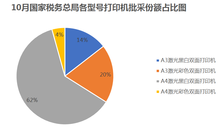 国家税务总局办公外设批采