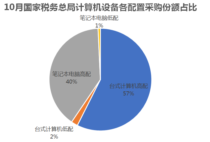 国家税务总局计算机批采