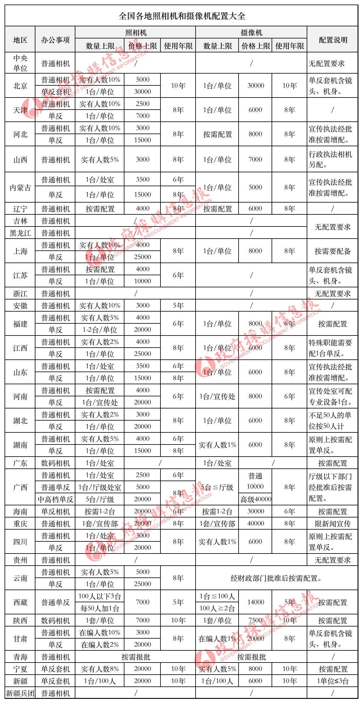 摄影摄像配置标准表