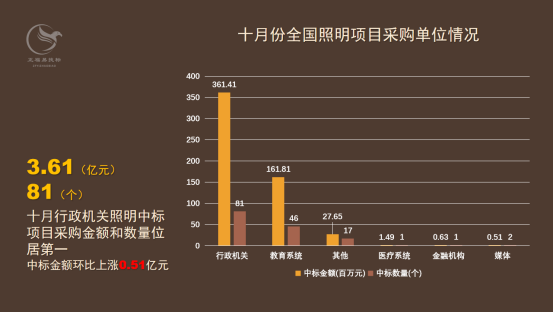 10月全国照明采购项目，11个省市突破1000万