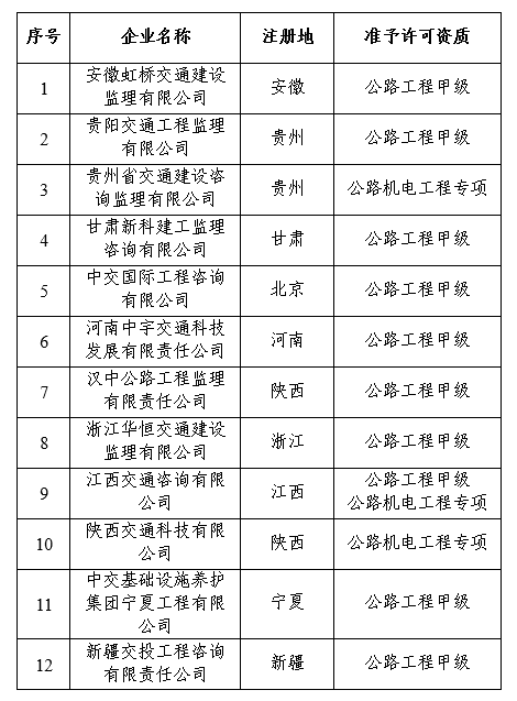 准予许可公路工程监理企业资质的单位名单