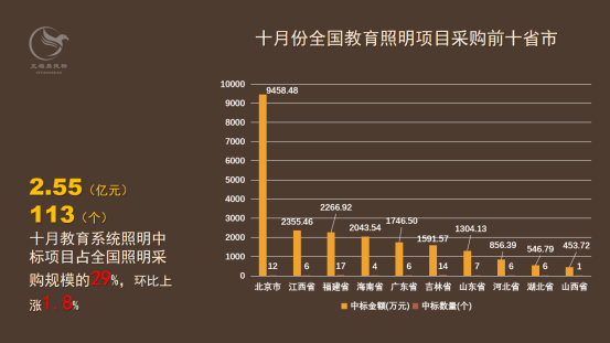 10月照明十大标