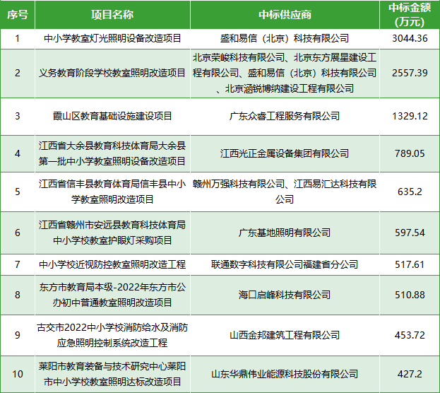 10月教育系统照明项目采购十大标出炉