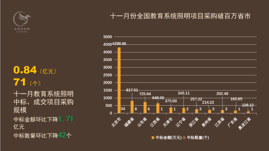 11月教育系统照明项目采购，11个省市突破100万